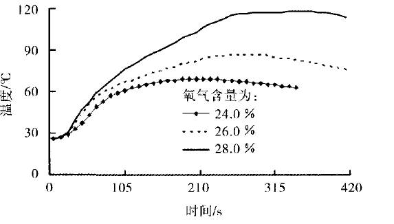 純聚丙烯燃燒溫度與時(shí)間的關(guān)系