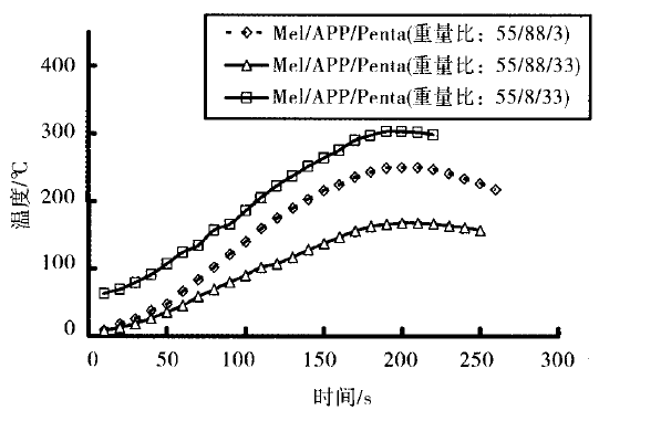 改進型氧指數測定儀純經典膨脹體系燃燒溫度與燃燒時間的關系