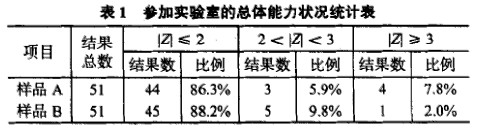 參加氧指數(shù)檢測能力驗證實驗室總體能力狀況統(tǒng)計表