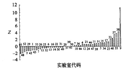 氧指數(shù)檢測(cè)能力驗(yàn)證樣品A檢測(cè)結(jié)果的Z比分柱狀圖