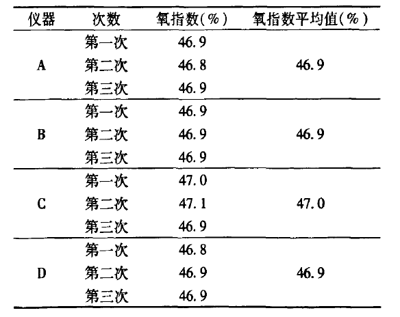 不同試驗(yàn)儀器樣品氧指數(shù)檢驗(yàn)結(jié)果