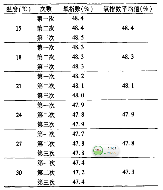 不同溫度下樣品氧指數(shù)檢驗(yàn)結(jié)果