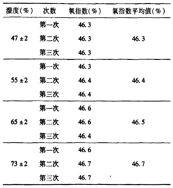 不同濕度下樣品氧指數(shù)檢驗(yàn)結(jié)果