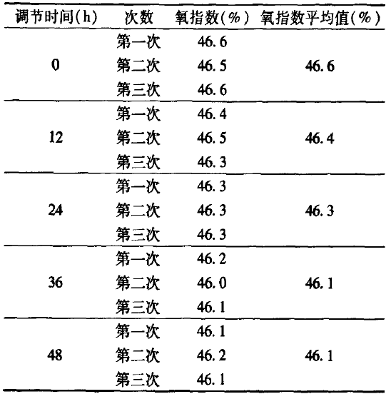 不同調(diào)節(jié)時間下樣品氧指數(shù)檢驗結(jié)果