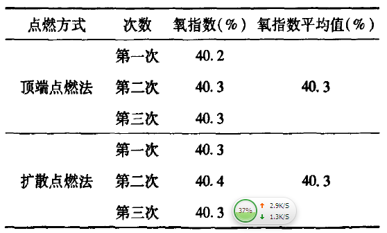 不同點(diǎn)燃方式氧指數(shù)測(cè)定結(jié)果