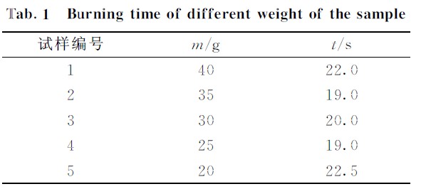 瀝青氧指數(shù)測試方法不同試樣量的燃燒時間