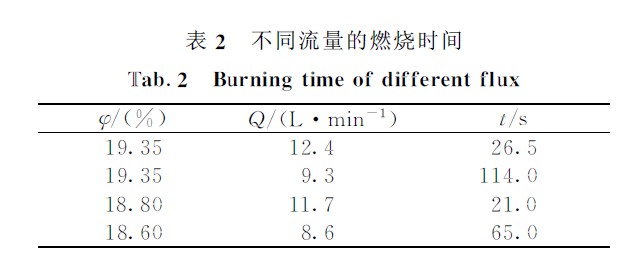 瀝青氧指數(shù)測(cè)試方法不同流量的燃燒時(shí)間