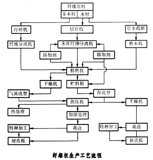 纖維板生產(chǎn)工藝流程