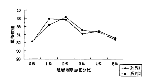 圖１不同百分比阻燃劑添加后的玻纖增強纖維板氧指數(shù)值