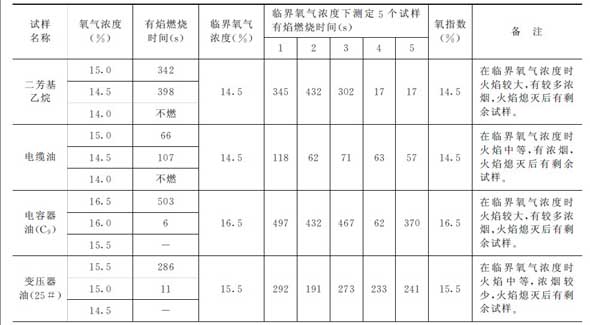 絕緣液體氧指數(shù)的測(cè)定及分析各種絕緣液體的氧指數(shù)