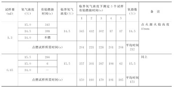 不同容量二芳基乙烷的氧指數(shù)