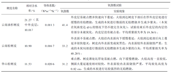 樹皮的阻燃性相關(guān)因子表