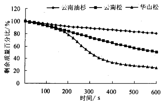 熱輻射作用下樹皮質(zhì)量損失過程曲線