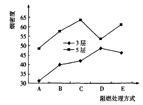 圖５不同阻燃處理方式與煙密度的關系 