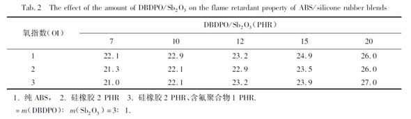 表2 DPDBO/Sb2O320添加量對(duì)ABS/硅橡膠共混物阻燃性的影響 