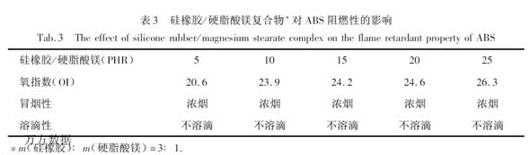 表3 硅橡膠/硬脂酸鎂復(fù)合物*對(duì)ABS阻燃性的影響 