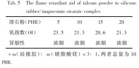 表5 滑石粉對硅橡膠/二鹽基亞磷酸鉛復(fù)合物*的助阻燃作用 