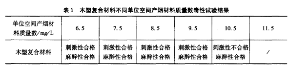 表１木塑復合材料不同單位空間產(chǎn)煙材料質(zhì)量數(shù)毒性試驗結(jié)果