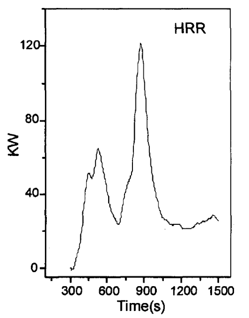 圖１材料燃燒熱釋放速率曲線  