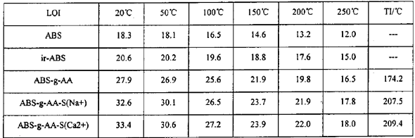 表２ ＡＢＳ材料接枝從及處理后的氧指數(shù)及溫度指數(shù) 