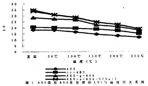 圖1ＡＢS接枝 MAA及處理 后LOL與溫度的關(guān)系圖