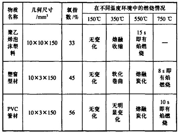 表１幾種物質在不同溫度環(huán)境中的燃燒情況