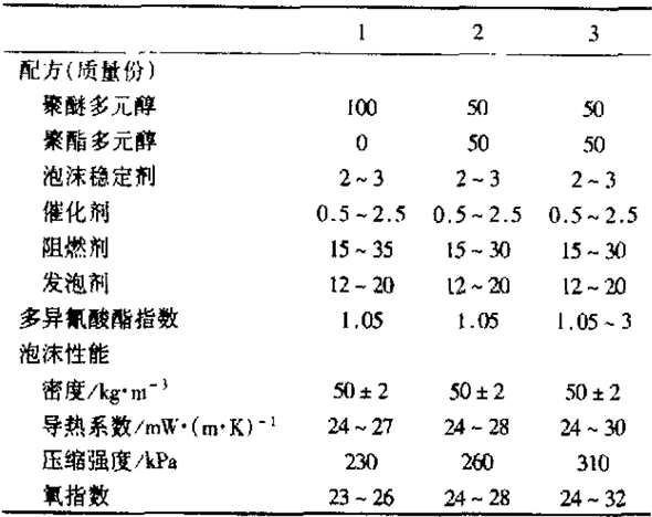  阻燃型硬質(zhì)聚氨酯泡沫塑料配方及性能