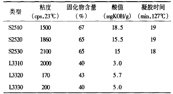 高阻燃片狀膜塑料（ＳＭＣ）的研究原材料物理性能 