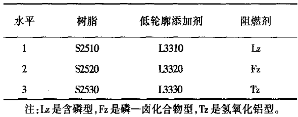 高阻燃片狀膜塑料（ＳＭＣ）的研究正交試驗Ｌ（３４）因素水平表