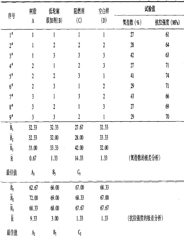 高阻燃片狀膜塑料（ＳＭＣ）的研究表３正交試驗(yàn)Ｌ９（３４）的試驗(yàn)結(jié)果