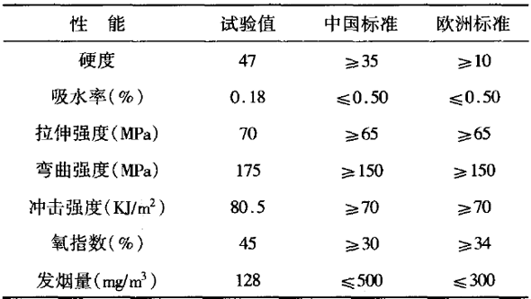  表４為最佳配方的物理機械性能測試結(jié)果表