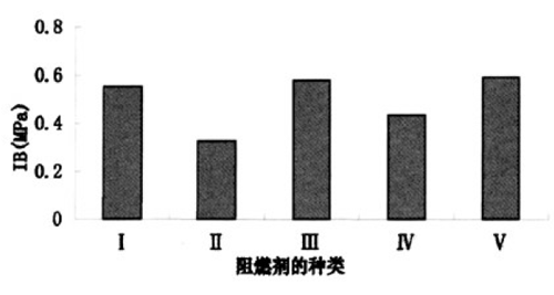     圖4不同阻燃劑對板內(nèi)結(jié)臺強(qiáng)度的影響 