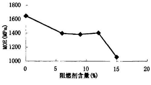 圖７阻燃劑的用量對(duì)ＭＯＥ的影響