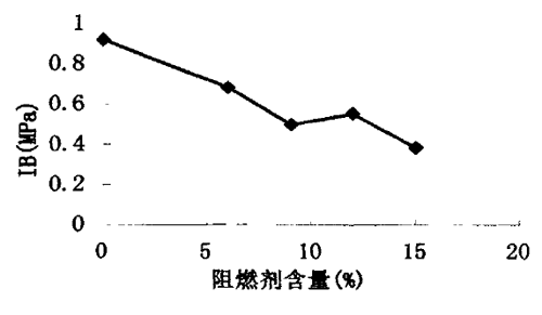 圖８阻燃劑的用量對(duì)ＩＢ的影響