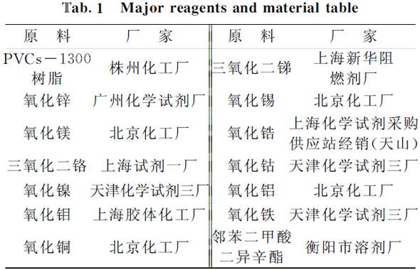   主要化學(xué)試劑和原材料一覽表 