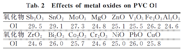  表2 金屬氧化物單獨(dú)在 PVC中使用時(shí)的阻燃性能