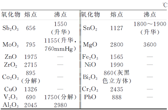     表3  部分金屬氧化物的熔、沸點(diǎn)