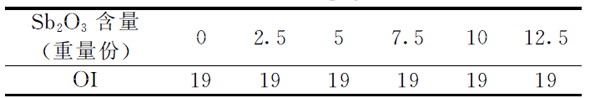     表4 Sb2O3含量對(duì)聚丙烯OI的影響