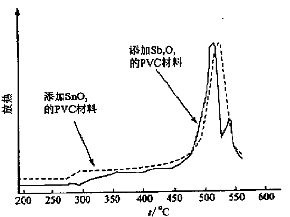 圖3  添加Sb2O3和SnO2的PVC材料DSC曲線