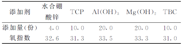  表6    與一些阻燃劑的協(xié)同阻燃作用