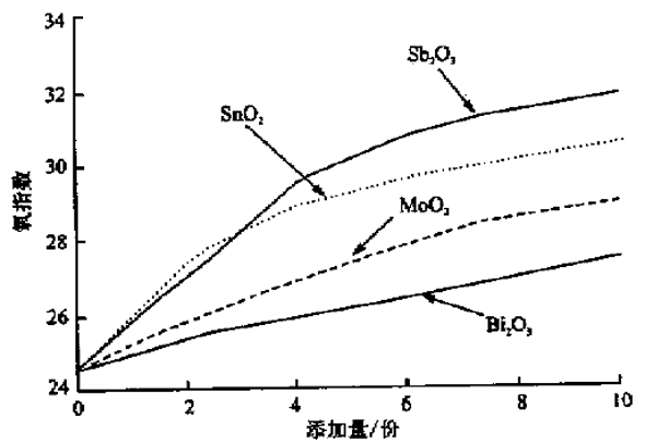 圖4 部分金屬氧化物添加量-氧指數(shù)曲線