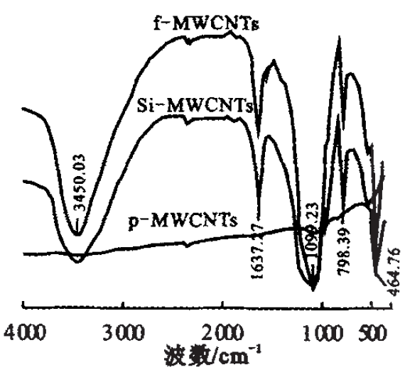 處理前后純化碳納米管ＭＷＣＮＴｓ的紅外光譜圖 