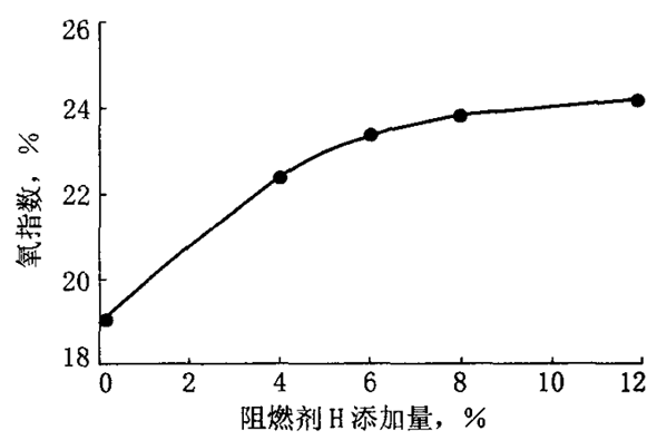 阻燃劑H用量對瀝青阻燃性的影響