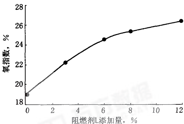 阻燃劑Ｌ對瀝青阻燃性的影響  