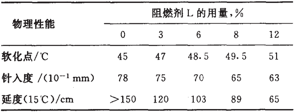 阻燃劑Ｌ對瀝青物理性能的影響   