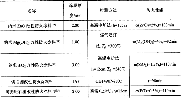 國內(nèi)超薄型鋼結(jié)構(gòu)防火涂料研究進