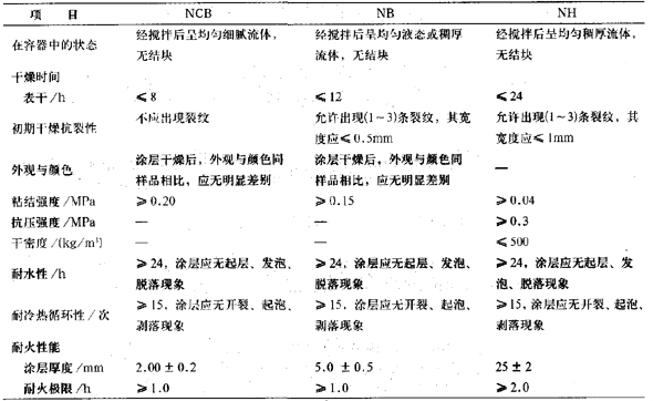 鋼結(jié)構(gòu)防火涂料性能測試方法與技術(shù)要求-室內(nèi)鋼結(jié)構(gòu)防火涂料的技術(shù)指標(biāo)