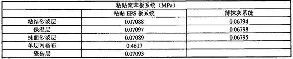 瓷磚飾面外墻外保溫系統(tǒng)應(yīng)力數(shù)值計(jì)算-粘貼ＥＰＳ板系統(tǒng)最大應(yīng)力對(duì)比