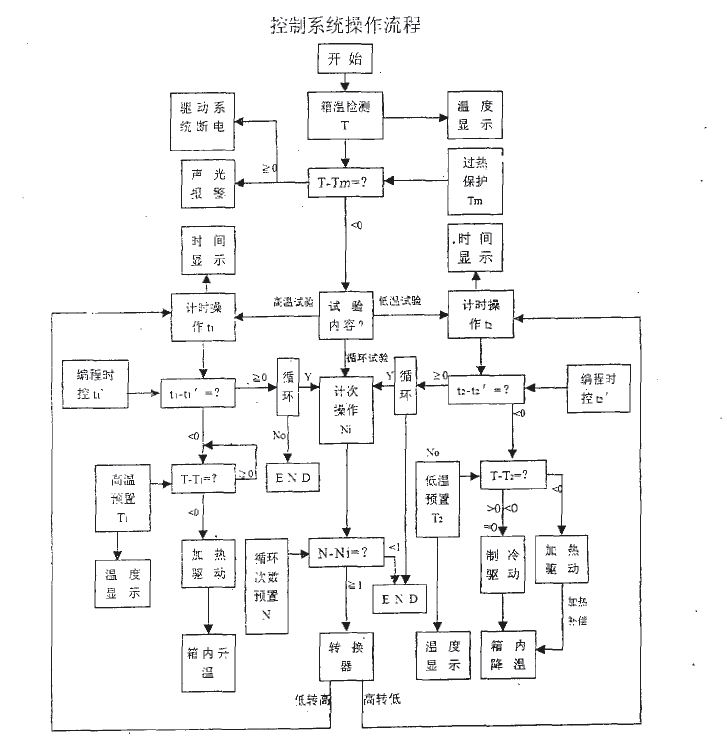 小型高低溫試驗(yàn)箱控制系統(tǒng)的優(yōu)化設(shè)計(jì)（2）-控制系統(tǒng)操作流程