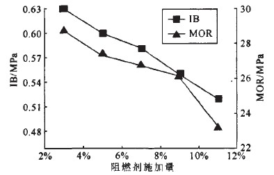 抑煙性阻燃中密度纖維板—氧指數(shù)法試驗(yàn)-圖１為不同阻燃劑施加量時(shí)纖維板的力學(xué)性能